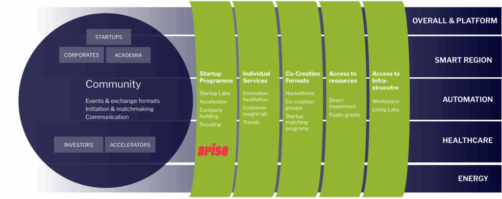 Innovation-Plattform-Strategie-2.0
